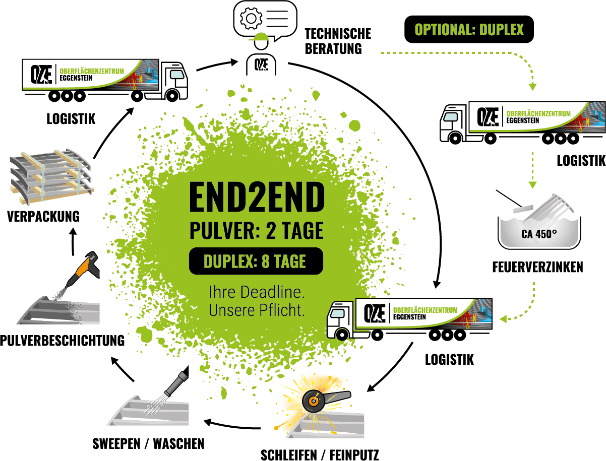 End2End Prozess Pulverbeschichtung und Duplex OZE GmbH